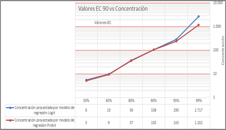 Determinación de dosis LD50 y LD90